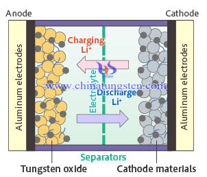 紫色氧化钨锂离子电池阴极材料图片