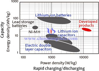 Lithium Battery Power Density Picture