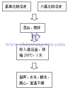 铯钨青铜制备流程图