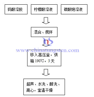 铯钨青铜制备流程图