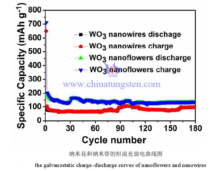 Charge and Discharge Curve Photo