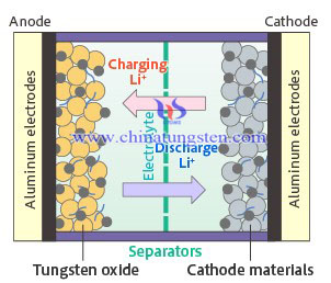 Violet Tungsten Oxide Cathode Material Picture